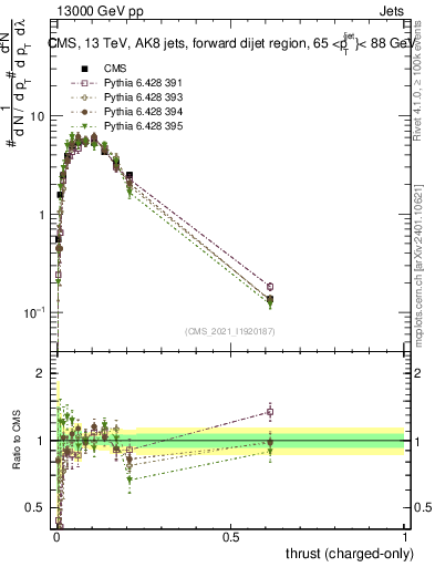 Plot of j.thrust.c in 13000 GeV pp collisions