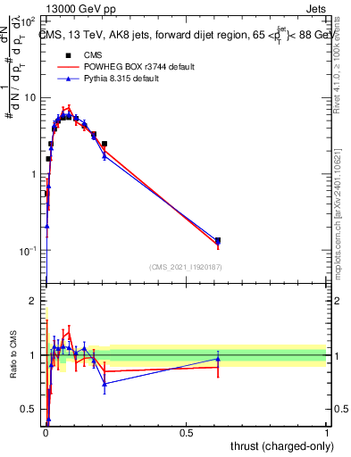 Plot of j.thrust.c in 13000 GeV pp collisions