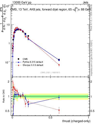 Plot of j.thrust.c in 13000 GeV pp collisions