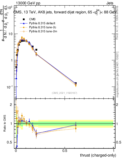 Plot of j.thrust.c in 13000 GeV pp collisions