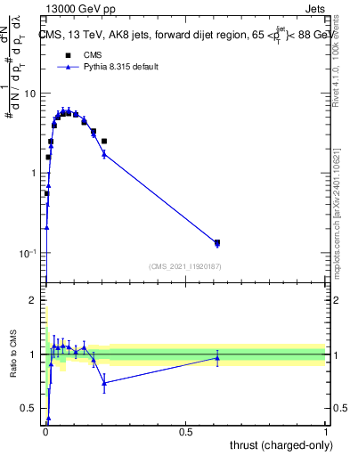 Plot of j.thrust.c in 13000 GeV pp collisions