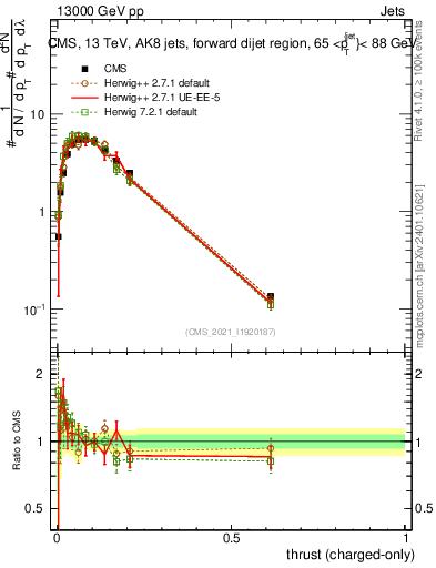 Plot of j.thrust.c in 13000 GeV pp collisions