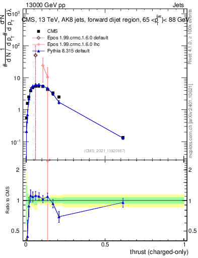 Plot of j.thrust.c in 13000 GeV pp collisions