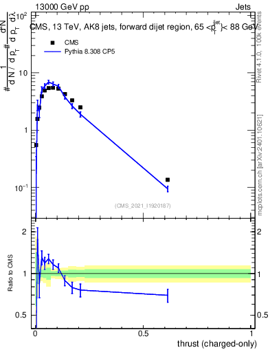 Plot of j.thrust.c in 13000 GeV pp collisions