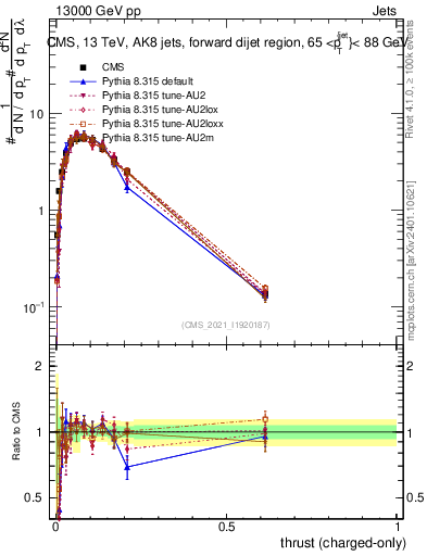 Plot of j.thrust.c in 13000 GeV pp collisions