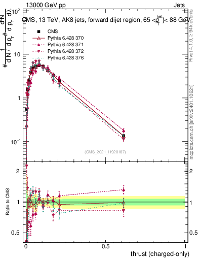 Plot of j.thrust.c in 13000 GeV pp collisions