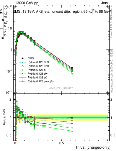 Plot of j.thrust.c in 13000 GeV pp collisions
