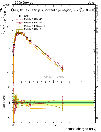 Plot of j.thrust.c in 13000 GeV pp collisions
