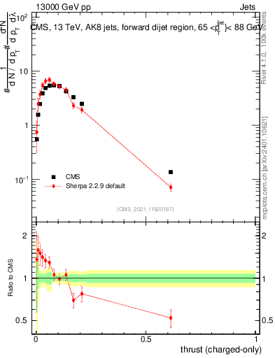 Plot of j.thrust.c in 13000 GeV pp collisions