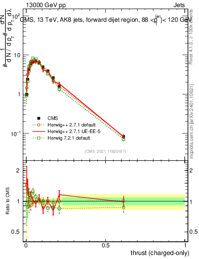 Plot of j.thrust.c in 13000 GeV pp collisions