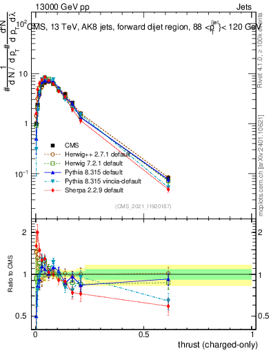 Plot of j.thrust.c in 13000 GeV pp collisions