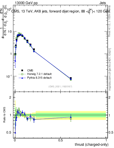 Plot of j.thrust.c in 13000 GeV pp collisions