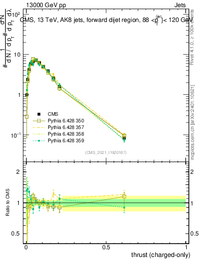 Plot of j.thrust.c in 13000 GeV pp collisions