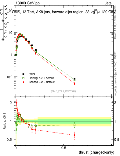 Plot of j.thrust.c in 13000 GeV pp collisions