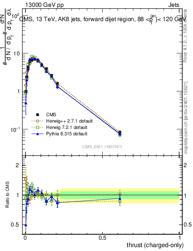 Plot of j.thrust.c in 13000 GeV pp collisions