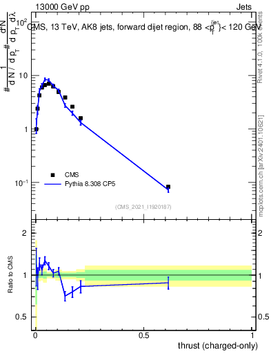 Plot of j.thrust.c in 13000 GeV pp collisions