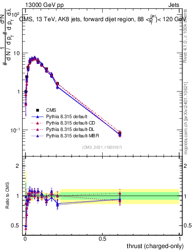 Plot of j.thrust.c in 13000 GeV pp collisions