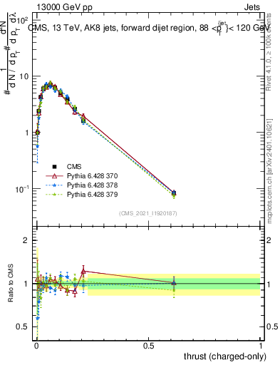 Plot of j.thrust.c in 13000 GeV pp collisions