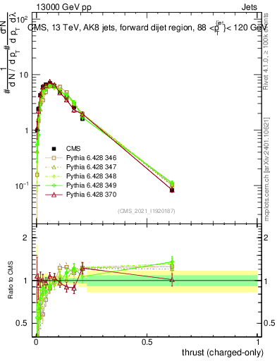 Plot of j.thrust.c in 13000 GeV pp collisions