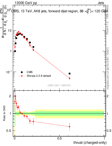 Plot of j.thrust.c in 13000 GeV pp collisions