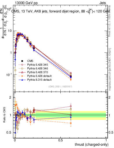 Plot of j.thrust.c in 13000 GeV pp collisions