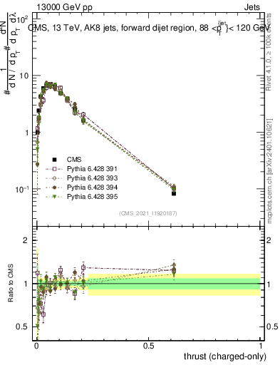 Plot of j.thrust.c in 13000 GeV pp collisions