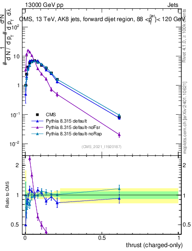 Plot of j.thrust.c in 13000 GeV pp collisions