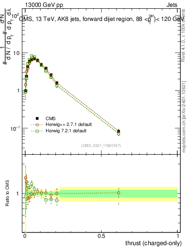 Plot of j.thrust.c in 13000 GeV pp collisions