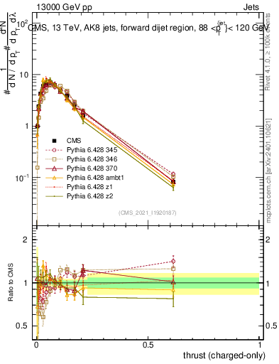 Plot of j.thrust.c in 13000 GeV pp collisions