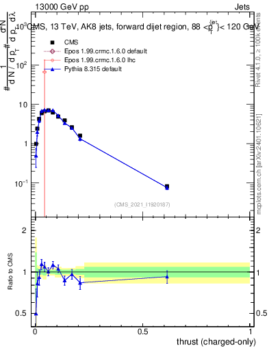Plot of j.thrust.c in 13000 GeV pp collisions