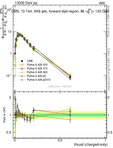 Plot of j.thrust.c in 13000 GeV pp collisions