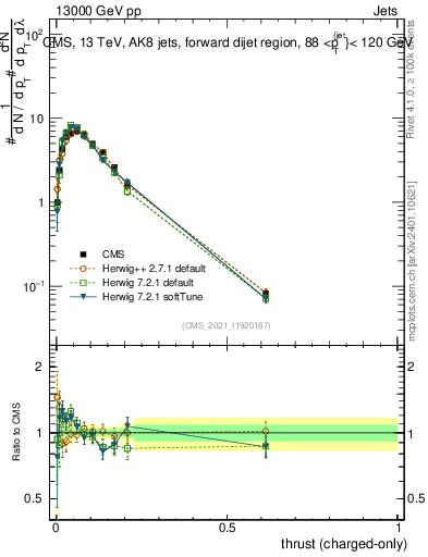 Plot of j.thrust.c in 13000 GeV pp collisions