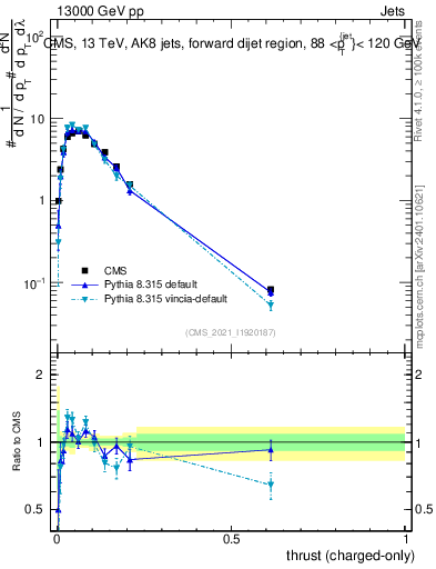 Plot of j.thrust.c in 13000 GeV pp collisions