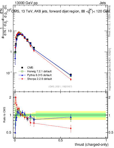 Plot of j.thrust.c in 13000 GeV pp collisions