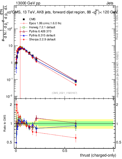 Plot of j.thrust.c in 13000 GeV pp collisions
