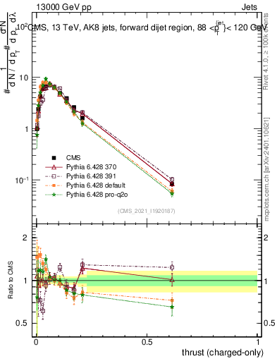 Plot of j.thrust.c in 13000 GeV pp collisions