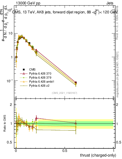 Plot of j.thrust.c in 13000 GeV pp collisions