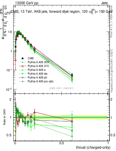 Plot of j.thrust.c in 13000 GeV pp collisions