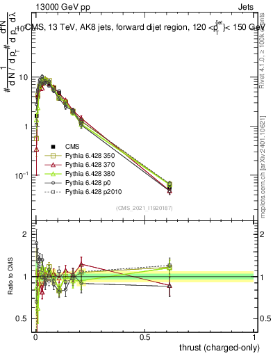 Plot of j.thrust.c in 13000 GeV pp collisions