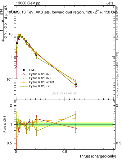 Plot of j.thrust.c in 13000 GeV pp collisions
