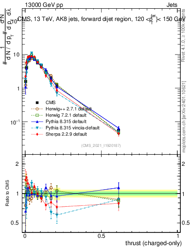 Plot of j.thrust.c in 13000 GeV pp collisions