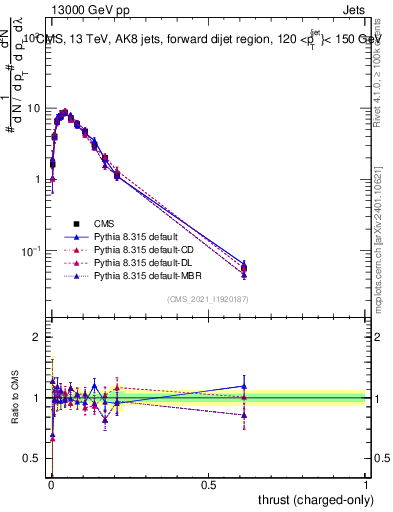 Plot of j.thrust.c in 13000 GeV pp collisions