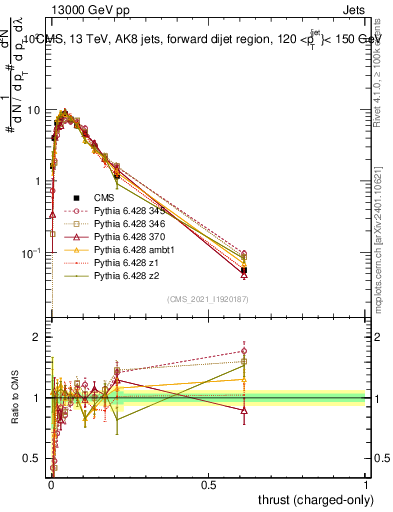 Plot of j.thrust.c in 13000 GeV pp collisions