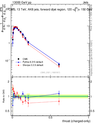 Plot of j.thrust.c in 13000 GeV pp collisions