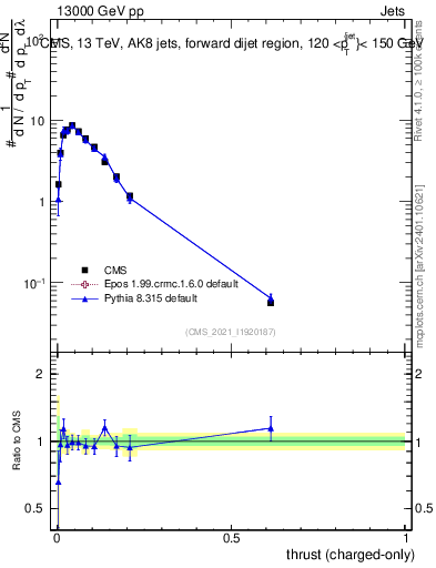 Plot of j.thrust.c in 13000 GeV pp collisions