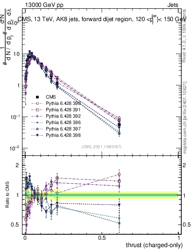 Plot of j.thrust.c in 13000 GeV pp collisions