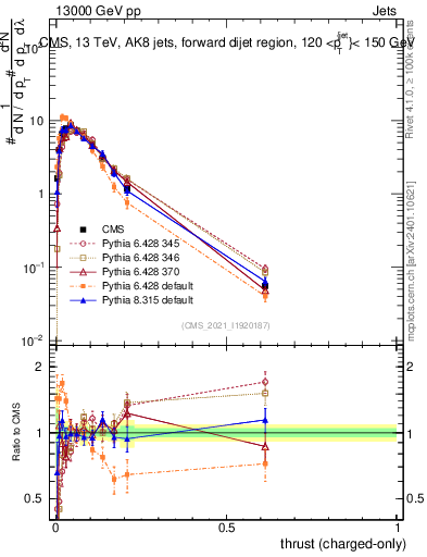 Plot of j.thrust.c in 13000 GeV pp collisions