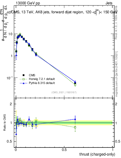Plot of j.thrust.c in 13000 GeV pp collisions