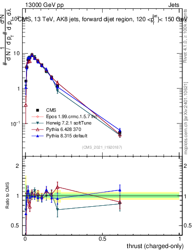 Plot of j.thrust.c in 13000 GeV pp collisions