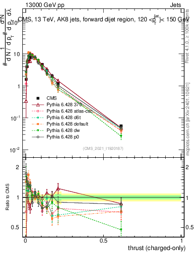 Plot of j.thrust.c in 13000 GeV pp collisions